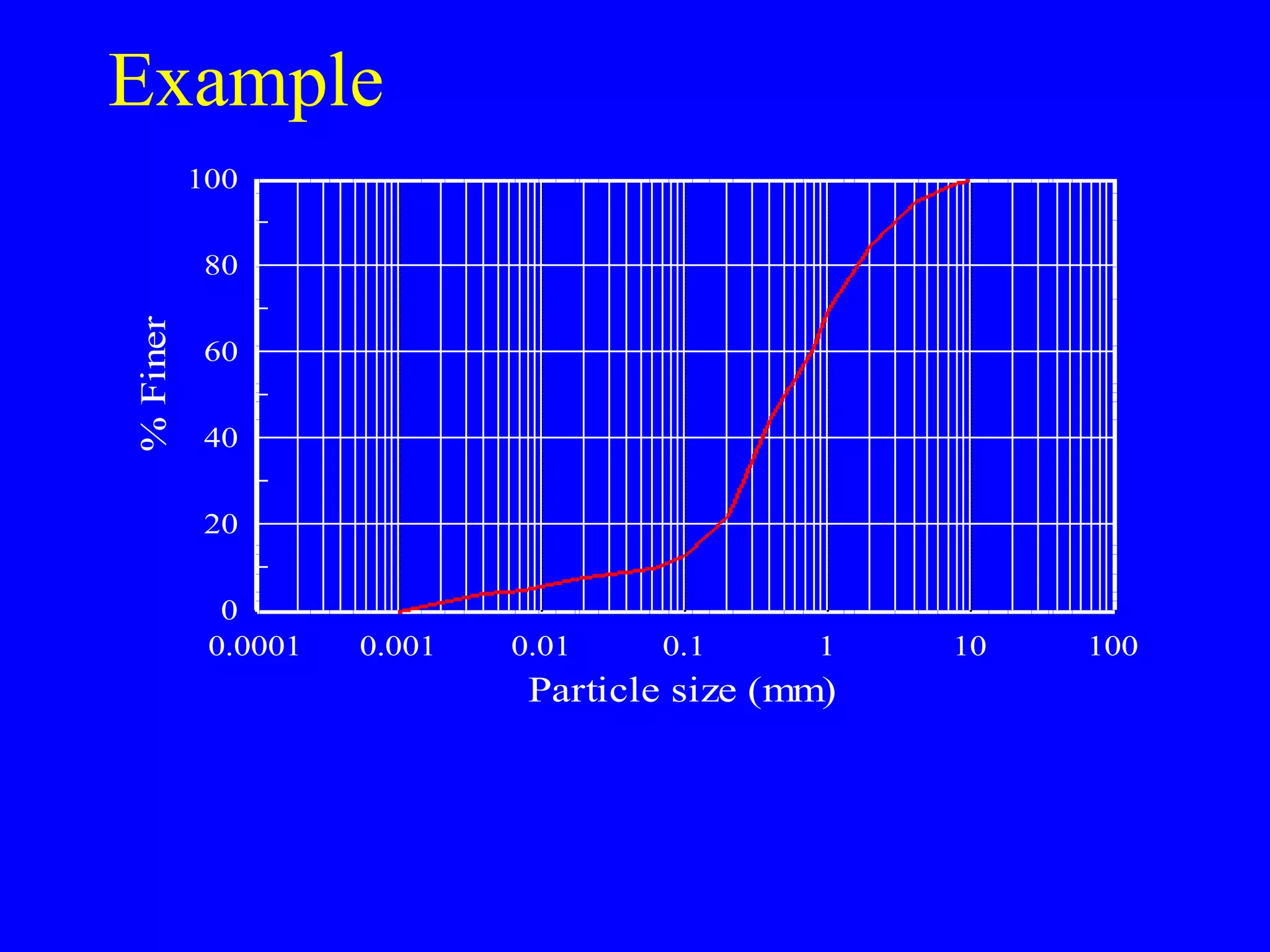 Example
0.0001 0.001 0.01 0.1 1 10 100
0
20
40
60
80
100
Particle size (mm)
%Finer
 