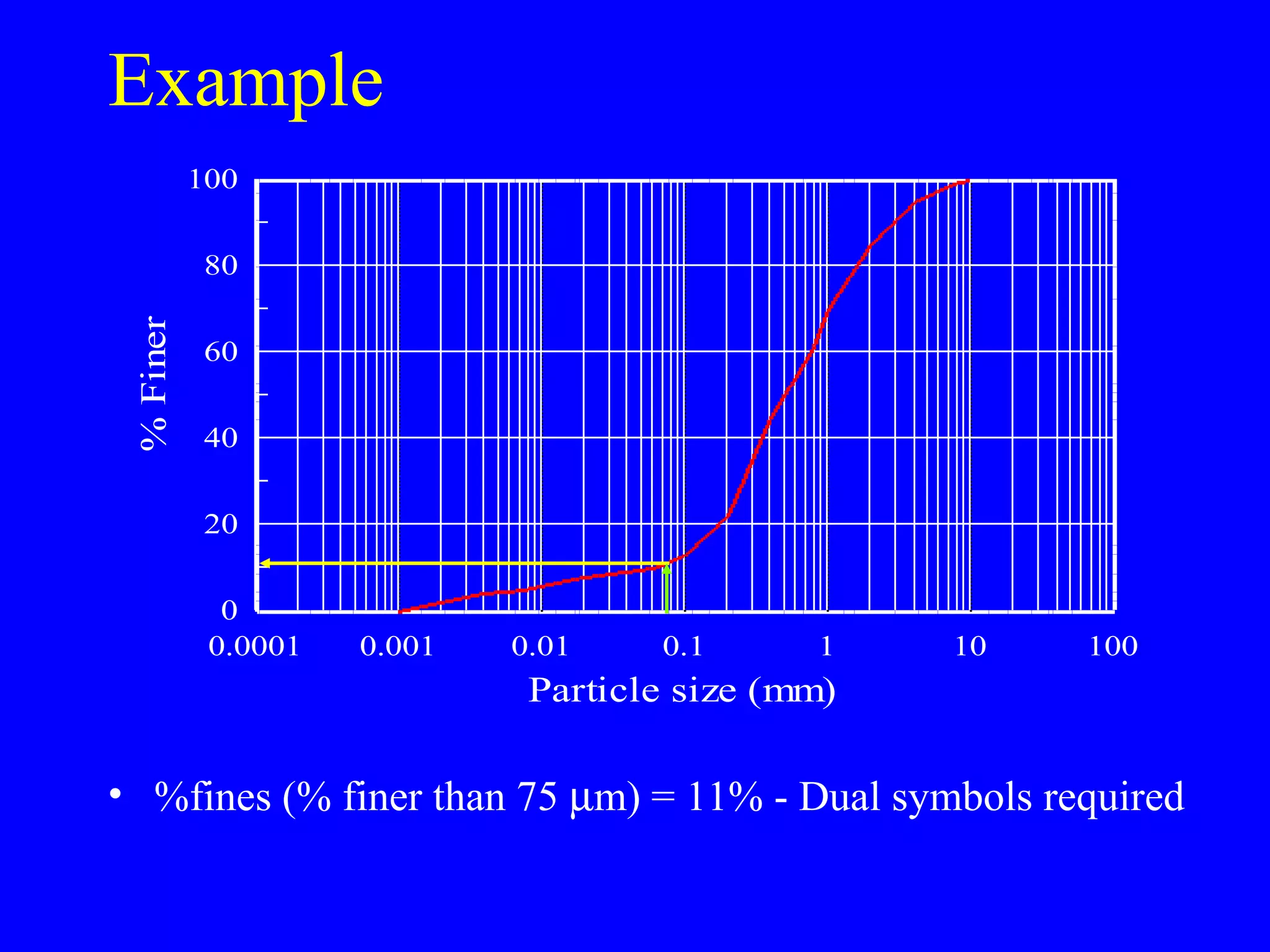 Example
0.0001 0.001 0.01 0.1 1 10 100
0
20
40
60
80
100
Particle size (mm)
%Finer
• %fines (% finer than 75 µm) = 11% - Dual symbols required
 