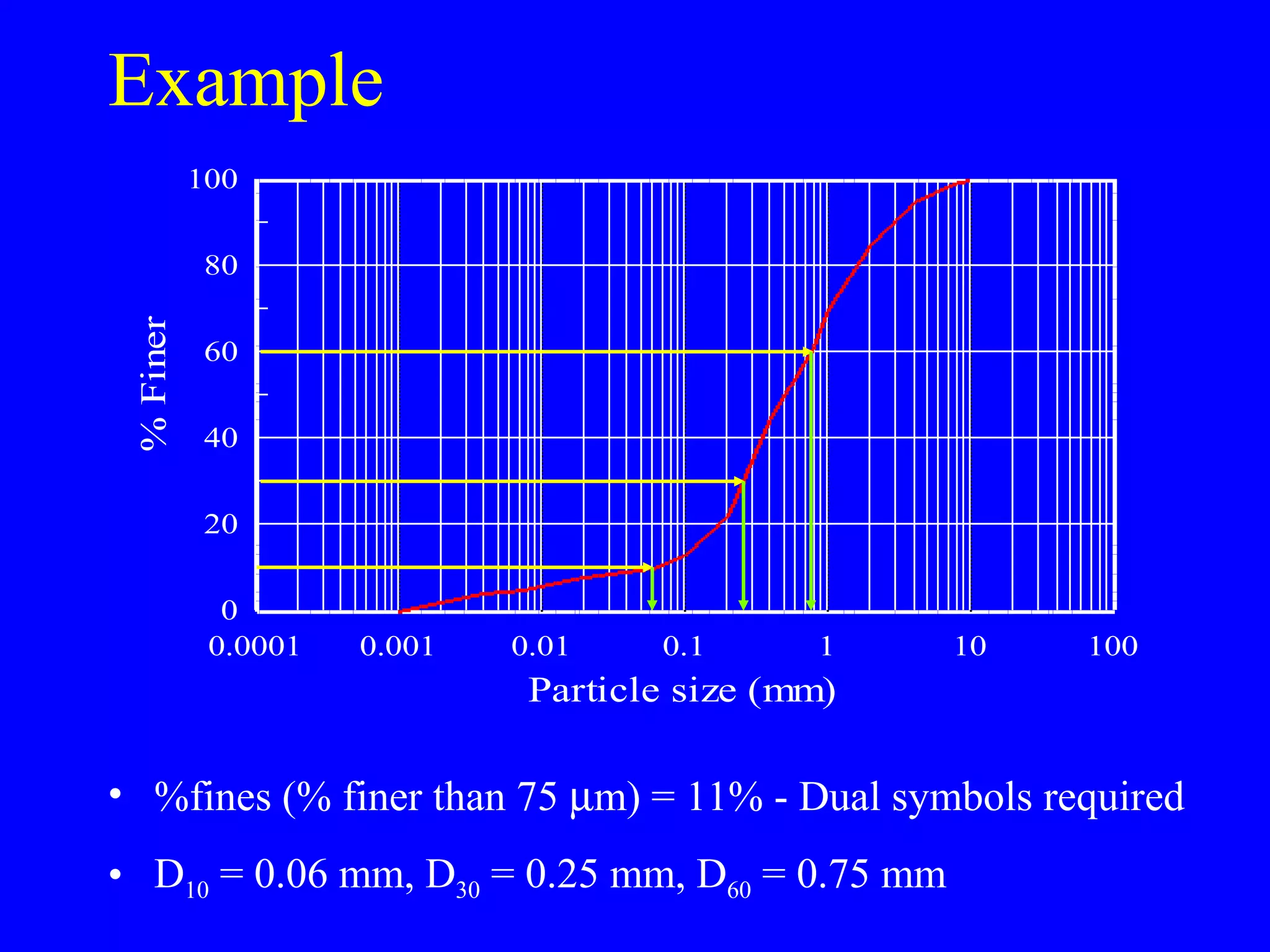 Example
0.0001 0.001 0.01 0.1 1 10 100
0
20
40
60
80
100
Particle size (mm)
%Finer
• %fines (% finer than 75 µm) = 11% - Dual symbols required
• D10 = 0.06 mm, D30 = 0.25 mm, D60 = 0.75 mm
 