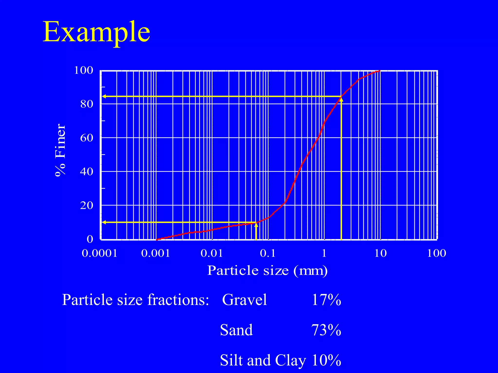 Example
0.0001 0.001 0.01 0.1 1 10 100
0
20
40
60
80
100
Particle size (mm)
%Finer
Particle size fractions: Gravel 17%
Sand 73%
Silt and Clay 10%
 