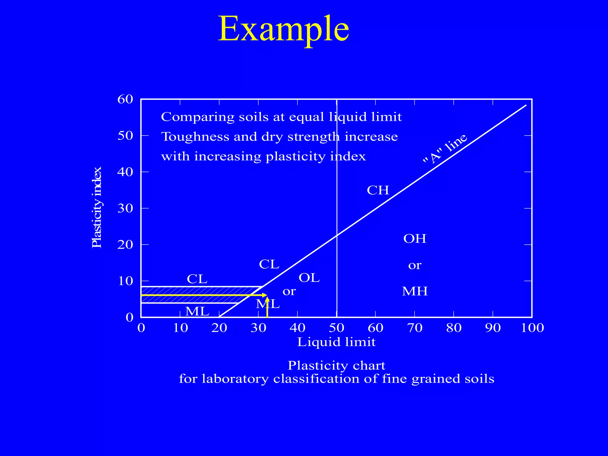 Example
0 10 20 30 40 50 60 70 80 90 100
Liquid limit
0
10
20
30
40
50
60Plasticityindex
CH
OH
or
MH
CL
OL
ML
or
CL
ML
"A" line
Comparing soils at equal liquid limit
Toughness and dry strength increase
with increasing plasticity index
Plasticity chart
for laboratory classification of fine grained soils
 
