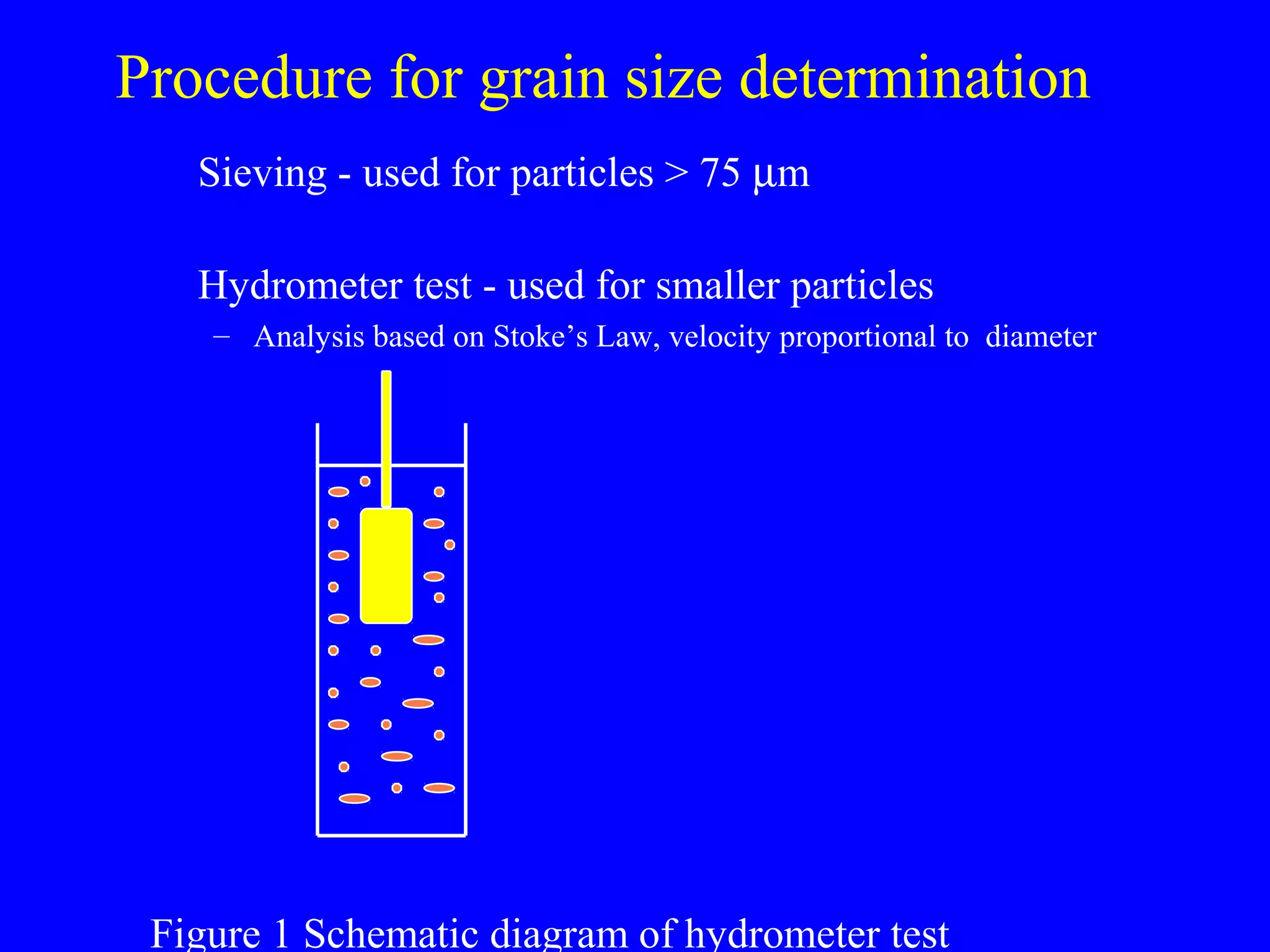 Procedure for grain size determination
Sieving - used for particles > 75 µm
Hydrometer test - used for smaller particles
– Analysis based on Stoke’s Law, velocity proportional to diameter
Figure 1 Schematic diagram of hydrometer test
 