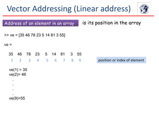 Vector Addressing (Linear address)
is its position in the arrayAddress of an element in an array
>> ve = [35 46 78 23 5 14 81 3 55]
ve =
35 46 78 23 5 14 81 3 55
1 2 3 4 5 6 7 8 9 position or index of element
ve(1) = 35
ve(2)= 46
.
.
.
.
ve(9)=55
 