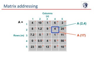 4 10 1 6 2
8 1.2 9 4 25
7.2 5 7 1 11
0 0.5 4 5 56
23 83 13 0 10
1
2
Rows (m) 3
4
5
Columns
(n)
1 2 3 4 5
1 6 11 16 21
2 7 12 17 22
3 8 13 18 23
4 9 14 19 24
5 10 15 20 25
A = A (2,4)
A (17)
Matrix addressing
 