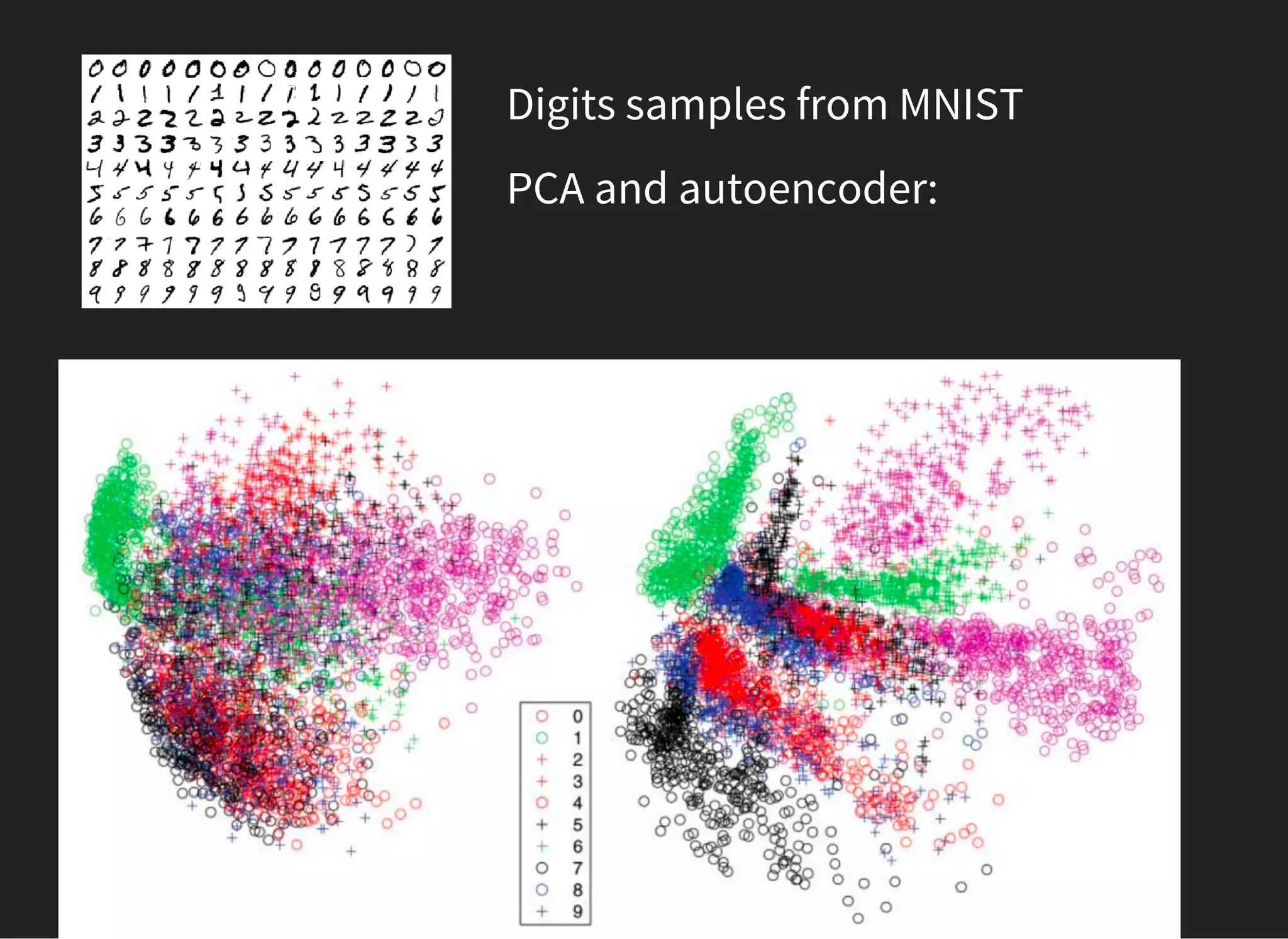 Digits samples from MNIST
PCA and autoencoder:
 