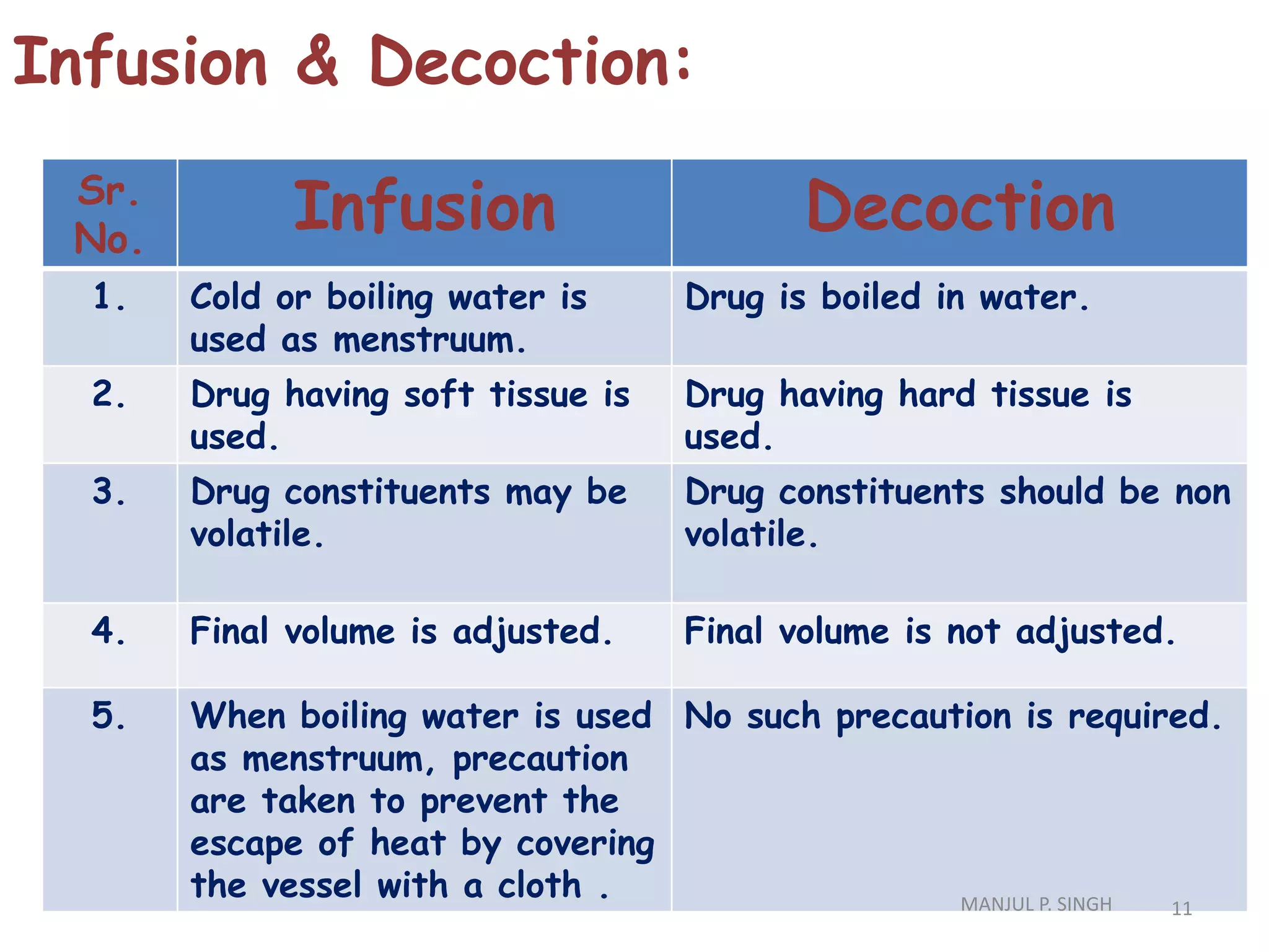 Infusion & Decoction:
Sr.
No.
Infusion Decoction
1. Cold or boiling water is
used as menstruum.
Drug is boiled in water.
2. Drug having soft tissue is
used.
Drug having hard tissue is
used.
3. Drug constituents may be
volatile.
Drug constituents should be non
volatile.
4. Final volume is adjusted. Final volume is not adjusted.
5. When boiling water is used
as menstruum, precaution
are taken to prevent the
escape of heat by covering
the vessel with a cloth .
No such precaution is required.
11MANJUL P. SINGH
 