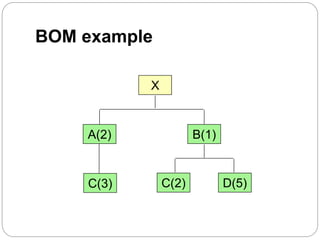 BOM example
A(2) B(1)
D(5)C(2)
X
C(3)
 