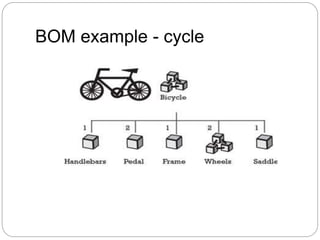 BOM example - cycle
 