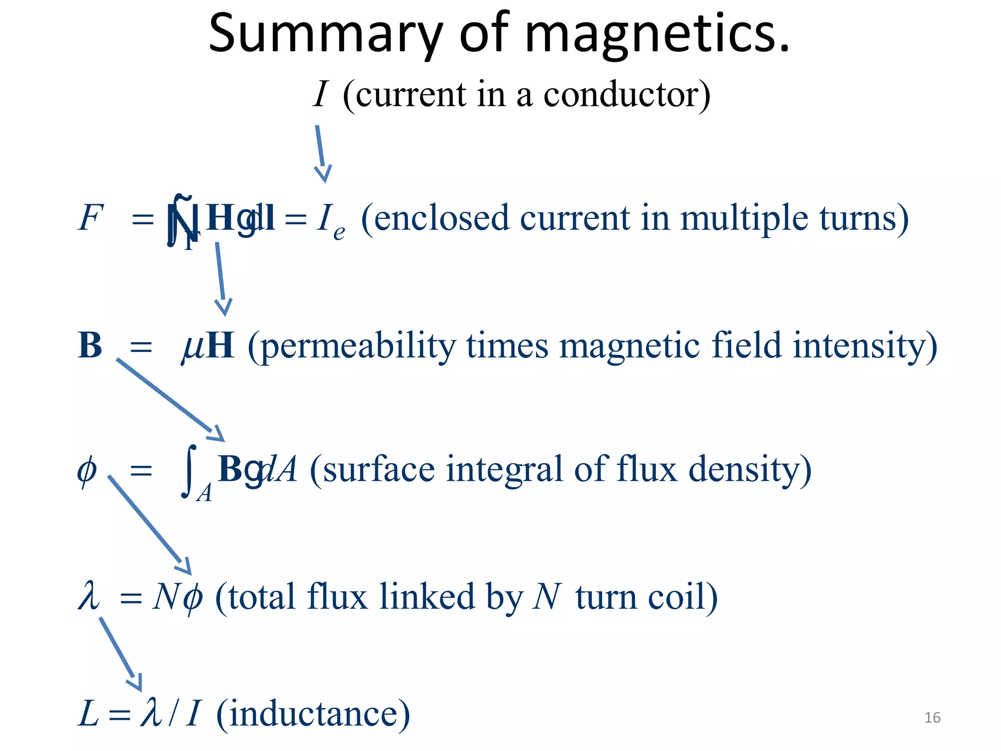 Summary of magnetics.
16
d (enclosed current in multiple turns)
(permeability times magnetic field intensity)
(surface integral of flux density)
(total flux li
(c
nked by tur
urrent in a conductor)
e
A
F I
dA
I
N N
µ
φ
λ φ
Γ
= =
=
=
=
∫
∫
H l
B H
B
g
g
Ñ
n coil)
/ (inductance)L Iλ=
 