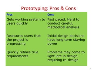 Prototyping: Pros & Cons
Pros Cons
Gets working system to
users quickly
Fast paced. Hard to
conduct careful,
methodical analysis
Reassures users that
the project is
progressing
Initial design decisions
have long term staying
power
Quickly refines true
requirements
Problems may come to
light late in design,
requiring re-design
25
 
