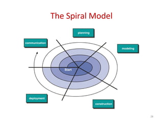 The Spiral Model
28
 
