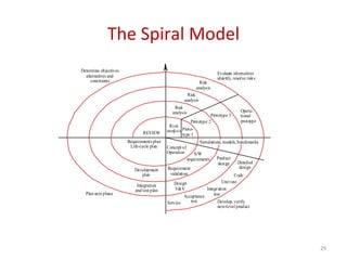 The Spiral Model
29
Risk
analysis
Risk
analysis
Risk
analysis
Risk
analysis Proto-
type 1
Prototype 2
Prototype 3
Opera-
tional
protoype
Concept of
Operation
Simulations, models, benchmarks
S/W
requirements
Requirement
validation
Design
V&V
Product
design Detailed
design
Code
Unit test
Integration
testAcceptance
testService Develop, verify
next-level product
Evaluate alternatives
identify, resolve risks
Determine objectives
alternatives and
constraints
Plan next phase
Integration
and test plan
Development
plan
Requirements plan
Life-cycle plan
REVIEW
 