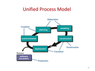Unified Process Model
40
 