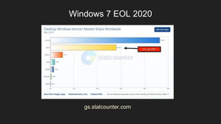 Windows 7 EOL 2020
gs.statcounter.com
 