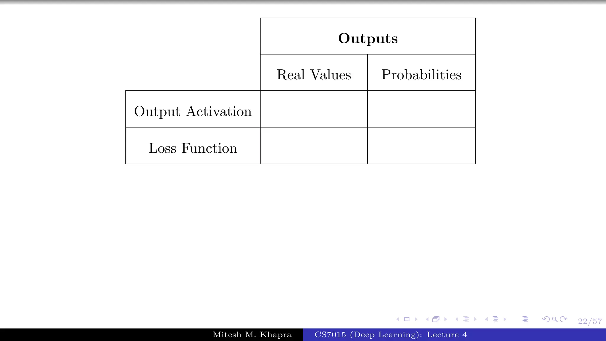 22/57
Outputs
Real Values Probabilities
Output Activation
Loss Function
Mitesh M. Khapra CS7015 (Deep Learning): Lecture 4
 