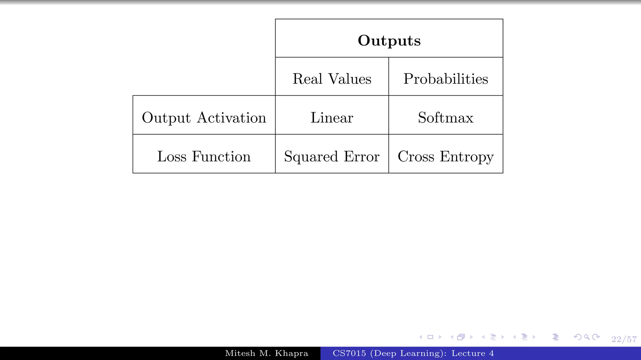 22/57
Outputs
Real Values Probabilities
Output Activation Linear Softmax
Loss Function Squared Error Cross Entropy
Mitesh M. Khapra CS7015 (Deep Learning): Lecture 4
 