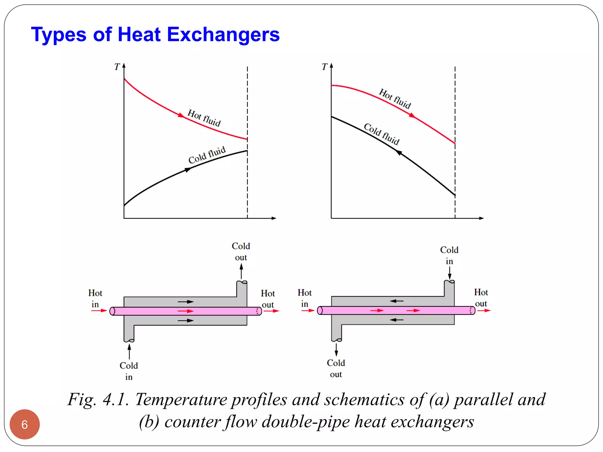 Fundamentals of Heat Exchanger Design | PDF
