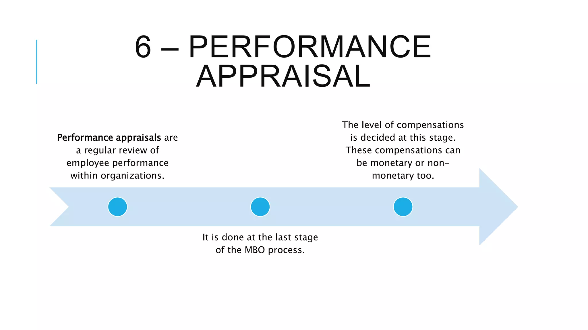 6 – PERFORMANCE
APPRAISAL
Performance appraisals are
a regular review of
employee performance
within organizations.
It is done at the last stage
of the MBO process.
The level of compensations
is decided at this stage.
These compensations can
be monetary or non-
monetary too.
 