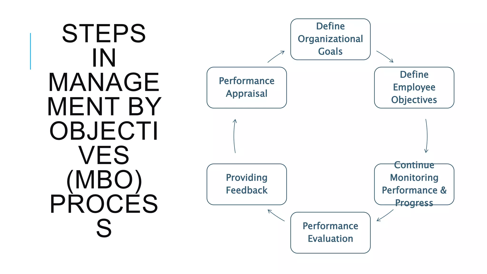 STEPS
IN
MANAGE
MENT BY
OBJECTI
VES
(MBO)
PROCES
S
Define
Organizational
Goals
Define
Employee
Objectives
Continue
Monitoring
Performance &
Progress
Performance
Evaluation
Providing
Feedback
Performance
Appraisal
 