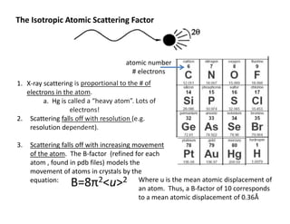 The Isotropic Atomic Scattering Factor
B=8π2<u>2
1. X‐ray scattering is proportional to the # of
electrons in the atom.
a....