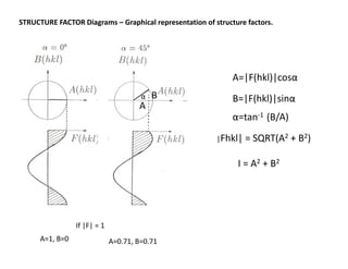 STRUCTURE FACTOR Diagrams – Graphical representation of structure factors.
A=1, B=0 A=0.71, B=0.71
A=|F(hkl)|cosα
B=|F(hkl...