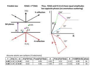 Friedels law F(hkl) = F*(hkl) Thus, F(hkl) and F(‐h‐k‐l) have equal amplitudes
but opposite phases (no anomalous scatterin...