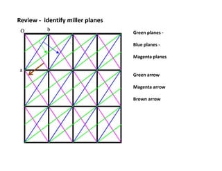 Review ‐ identify miller planes
Green planes ‐
Blue planes ‐
Magenta planes
Green arrow
Magenta arrow
Brown arrow
 