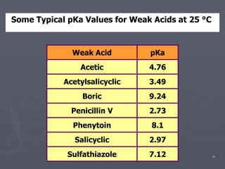 11
Some Typical pKa Values for Weak Acids at 25 °C
pKa
Weak Acid
4.76
Acetic
3.49
Acetylsalicyclic
9.24
Boric
2.73
Penicillin V
8.1
Phenytoin
2.97
Salicyclic
7.12
Sulfathiazole
 