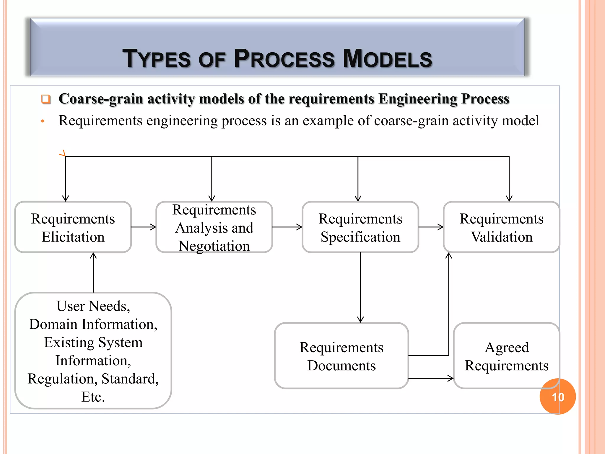 TYPES OF PROCESS MODELS
 Coarse-grain activity models of the requirements Engineering Process
• Requirements engineering process is an example of coarse-grain activity model
10
Requirements
Elicitation
Requirements
Analysis and
Negotiation
Requirements
Specification
Requirements
Validation
User Needs,
Domain Information,
Existing System
Information,
Regulation, Standard,
Etc.
Requirements
Documents
Agreed
Requirements
 