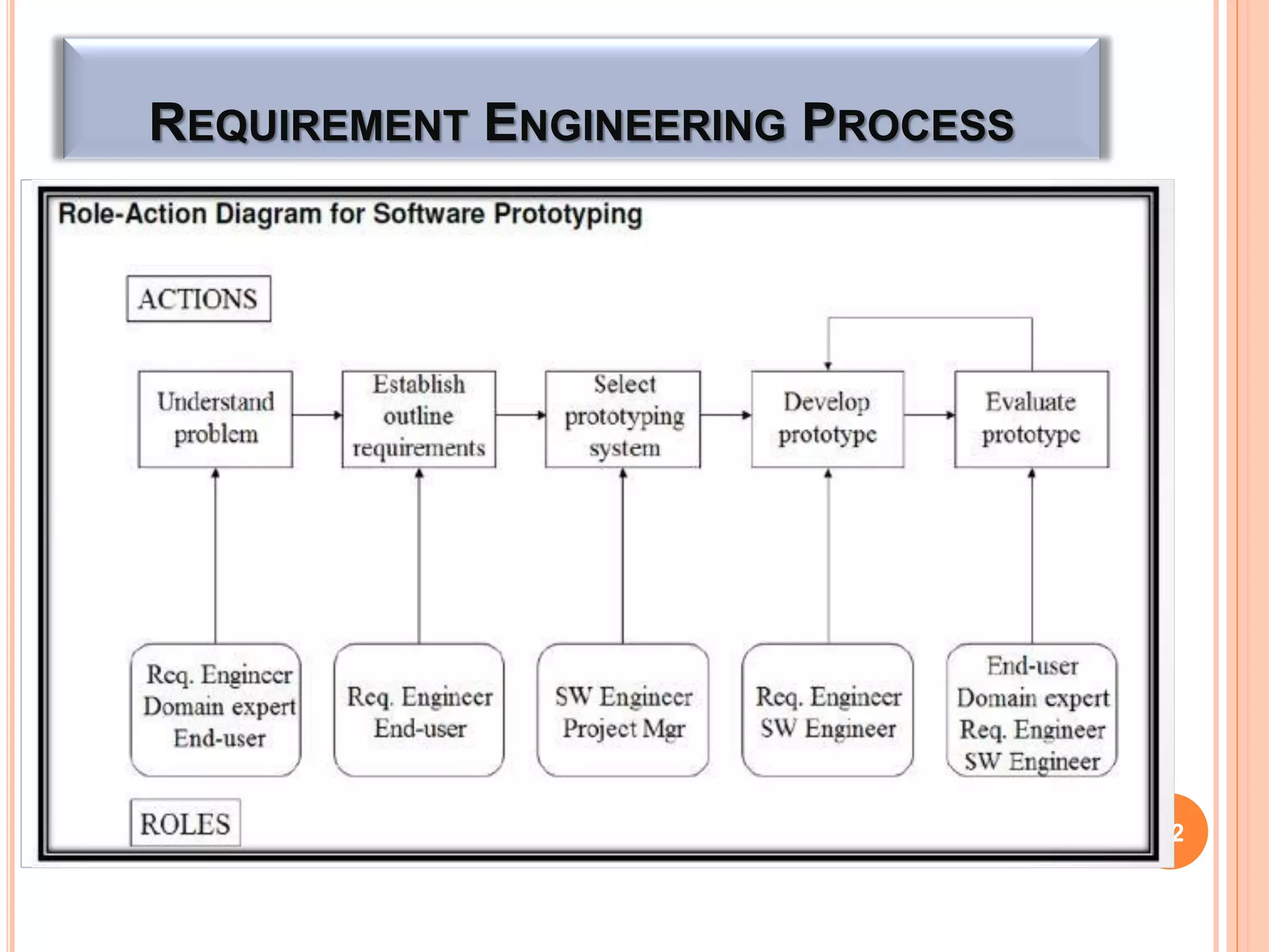 REQUIREMENT ENGINEERING PROCESS
22
 