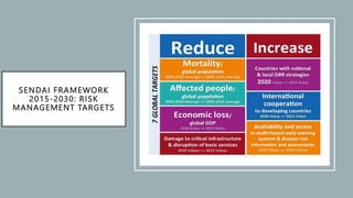 SENDAI FRAMEWORK
2015-2030: RISK
MANAGEMENT TARGETS
 