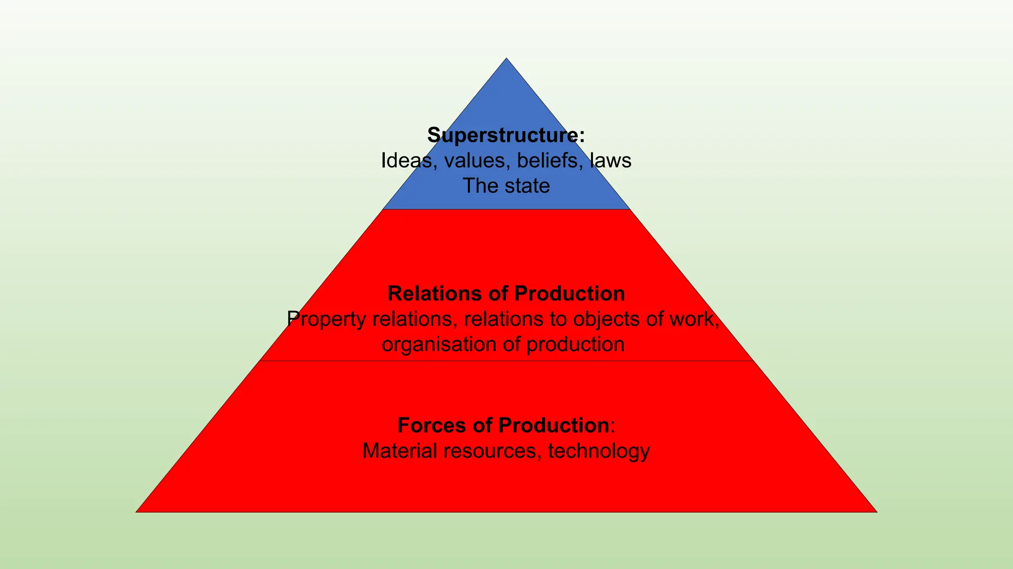 Superstructure:
Ideas, values, beliefs, laws
The state
Relations of Production
Property relations, relations to objects of work,
organisation of production
Forces of Production:
Material resources, technology
 