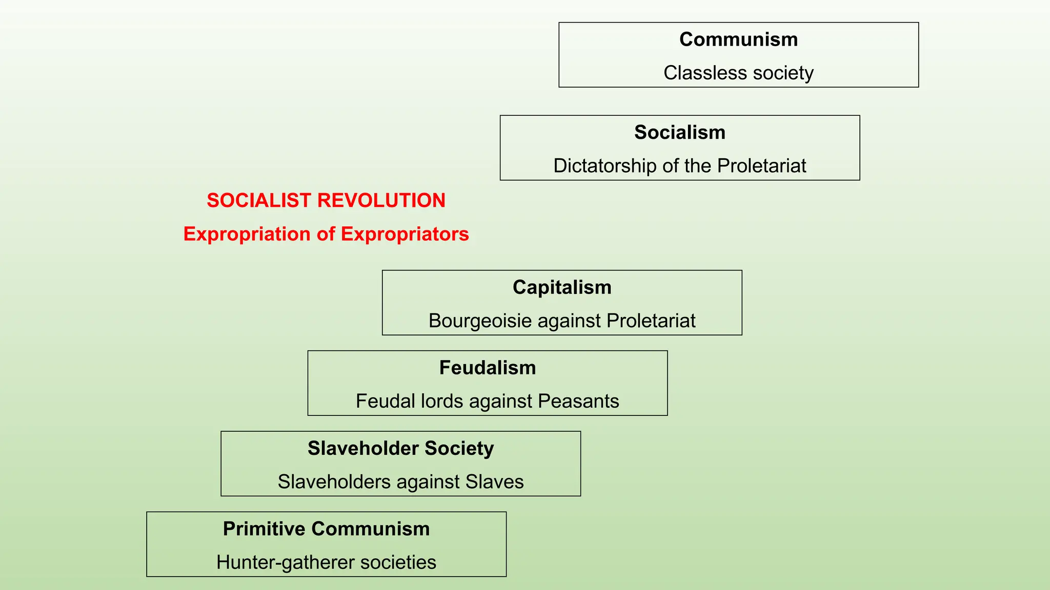 Primitive Communism
Hunter-gatherer societies
Slaveholder Society
Slaveholders against Slaves
Feudalism
Feudal lords against Peasants
Capitalism
Bourgeoisie against Proletariat
SOCIALIST REVOLUTION
Expropriation of Expropriators
Socialism
Dictatorship of the Proletariat
Communism
Classless society
 