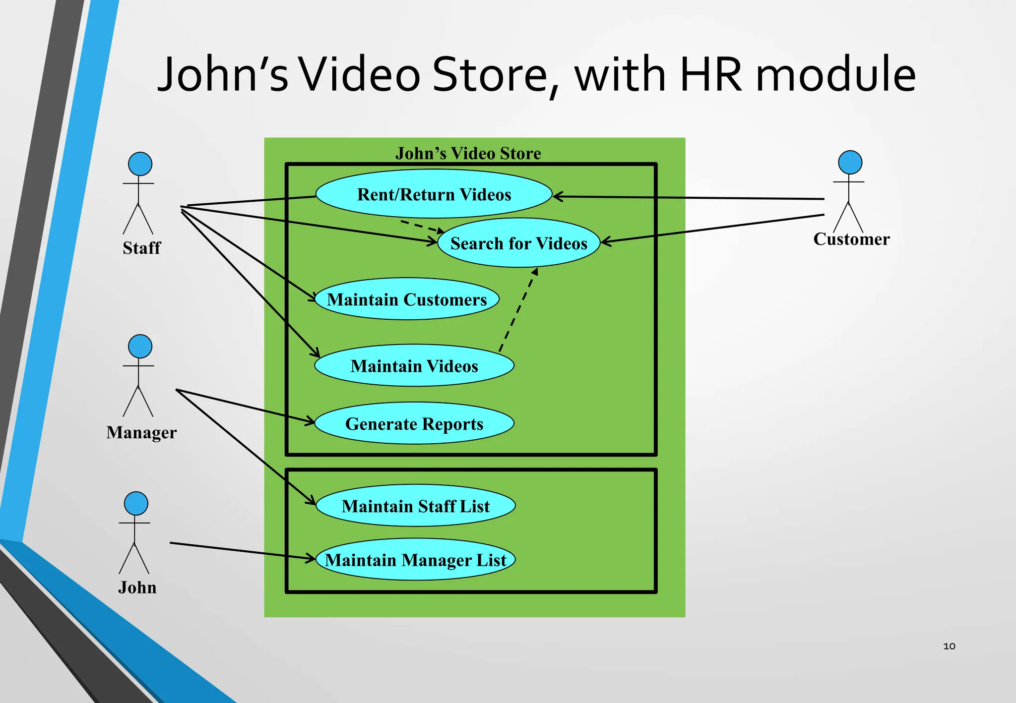 John’sVideo Store, with HR module
10
Staff
John’s Video Store
Rent/Return Videos
Maintain Customers
Maintain Videos
Generate Reports
Customer
Manager
Search for Videos
John
Maintain Manager List
Maintain Staff List
 