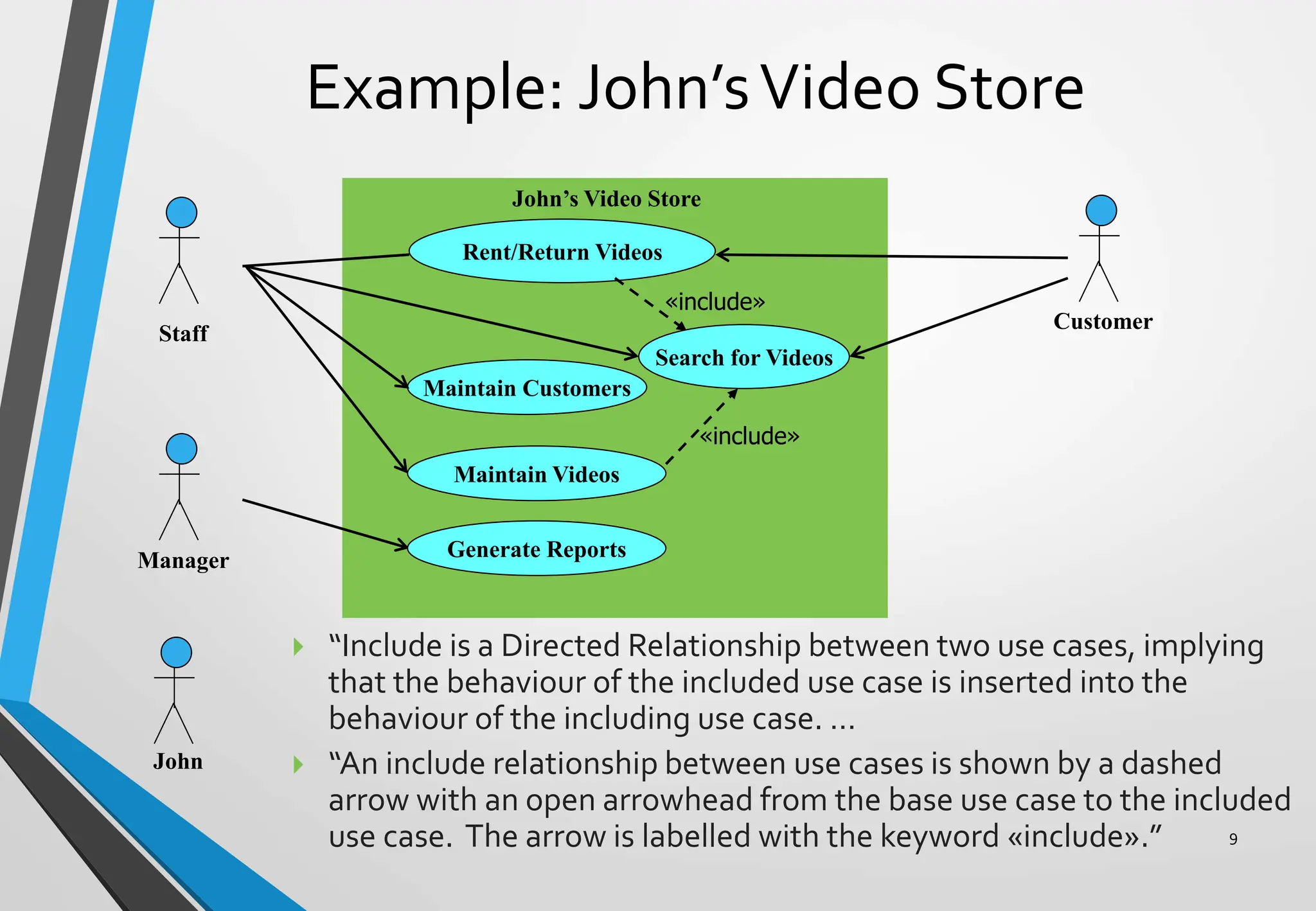 Maintain Customers
Example: John’sVideo Store
9
Staff
John’s Video Store
Rent/Return Videos
Maintain Videos
Generate Reports
Customer
Manager
Search for Videos
John
 “Include is a Directed Relationship between two use cases, implying
that the behaviour of the included use case is inserted into the
behaviour of the including use case. …
 “An include relationship between use cases is shown by a dashed
arrow with an open arrowhead from the base use case to the included
use case. The arrow is labelled with the keyword «include».”
«include»
«include»
 