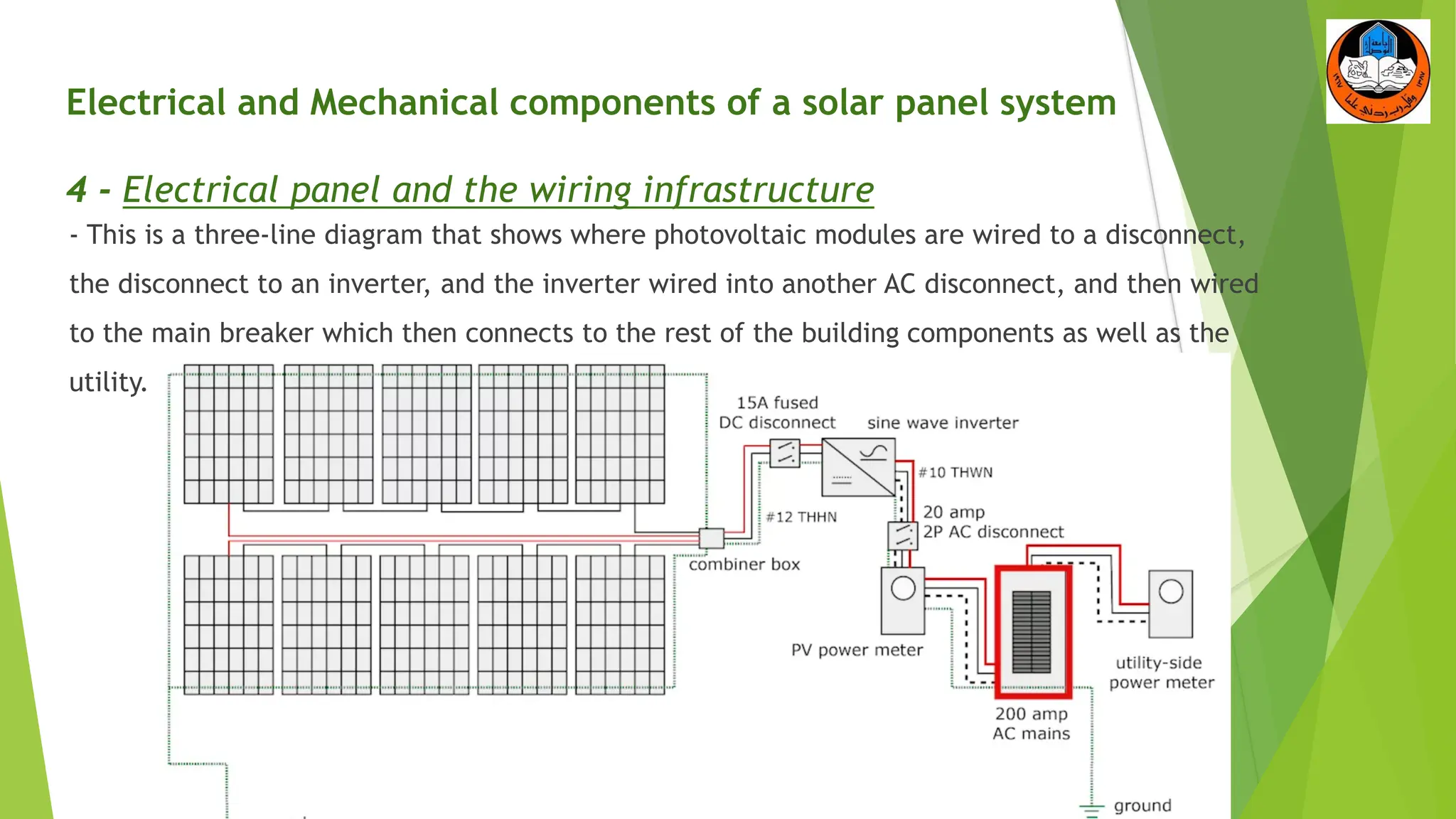 Electrical and Mechanical components of a solar panel system
4 - Electrical panel and the wiring infrastructure
- This is a three-line diagram that shows where photovoltaic modules are wired to a disconnect,
the disconnect to an inverter, and the inverter wired into another AC disconnect, and then wired
to the main breaker which then connects to the rest of the building components as well as the
utility.
15
 