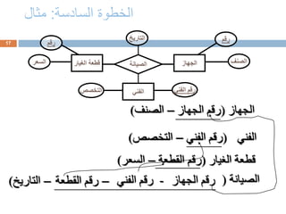 ‫السادسة‬ ‫الخطوة‬
:
‫مثال‬
17
‫الصيانة‬
‫الغيار‬ ‫قطعة‬ ‫الجهاز‬
‫رقم‬
‫الصنف‬
‫السعر‬
‫رقم‬
‫التاريخ‬
‫الفني‬
‫التخصص‬ ‫الفني‬ ‫رقم‬
‫الجهاز‬
(
‫الجهاز‬ ‫رقم‬
–
‫الصنف‬
)
‫الفني‬
(
‫الفني‬ ‫رقم‬
–
‫التخصص‬
)
‫الغيار‬ ‫قطعة‬
(
‫القطعة‬ ‫رقم‬
–
‫السعر‬
)
‫الصيانة‬
(
-
‫الفن‬ ‫رقم‬
‫ي‬
–
‫القطعة‬ ‫رقم‬ ‫الجهاز‬ ‫رقم‬
–
‫التاريخ‬
)
 
