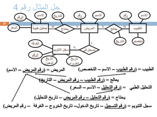 ‫رقم‬ ‫المثال‬ ‫حل‬
4
27
‫المريض‬
‫رقم‬ ‫االسم‬
‫في‬ ‫مسجل‬
1
N
M N
‫يحتاج‬
‫التاريخ‬
‫الطبيب‬
‫رقم‬ ‫االسم‬
‫التخصص‬
‫يعالج‬
M
N
‫التاريخ‬
‫طبية‬ ‫تحاليل‬
‫السعر‬
‫الرقم‬
‫االسم‬
‫التنويم‬ ‫سجل‬
‫الغرفة‬
‫الرقم‬
‫تاريخ‬
‫الدخول‬
‫تاريخ‬
‫الخروج‬
‫الطبيب‬
( =
‫الطبيب‬ ‫رقم‬
–
‫االسم‬
–
‫التخص‬
‫ص‬
)
‫المريض‬
( =
‫المريض‬ ‫رقم‬
–
‫االسم‬
)
‫الطبي‬ ‫التحليل‬
( =
‫التحليل‬ ‫رقم‬
–
‫االسم‬
–
‫ال‬
‫سعر‬
)
‫التنويم‬ ‫سجل‬
( =
‫التسجيل‬ ‫رقم‬
–
‫الدخول‬ ‫تاريخ‬
–
‫الخروج‬ ‫تاريخ‬
–
‫الغرفة‬
–
‫المريض‬ ‫رقم‬
)
‫يعالج‬
( =
‫الطبيب‬ ‫رقم‬
–
‫المريض‬ ‫رقم‬
–
‫التار‬
‫يخ‬
)
‫يحتاج‬
( =
‫التحليل‬ ‫رقم‬
–
‫المريض‬ ‫رقم‬
–
‫الت‬ ‫تاريخ‬
‫حليل‬
)
 