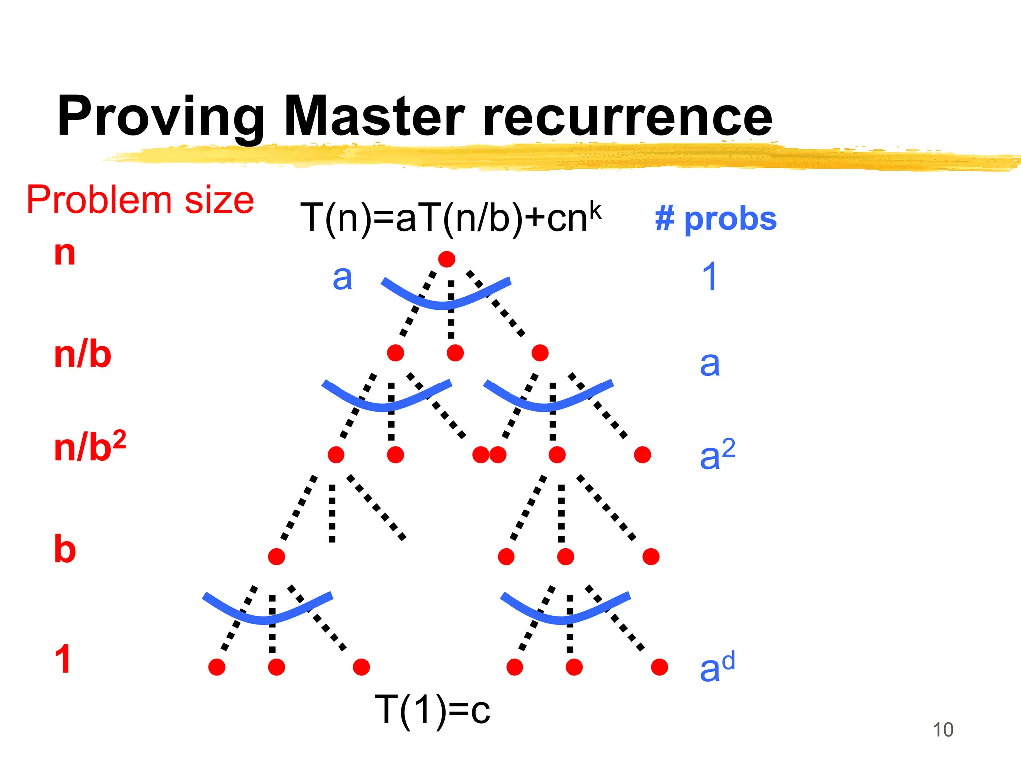 10
Proving Master recurrence
T(n)=aT(n/b)+cnk
a
n
Problem size
n/b
n/b2
b
1
# probs
a2
a
1
ad
T(1)=c
 