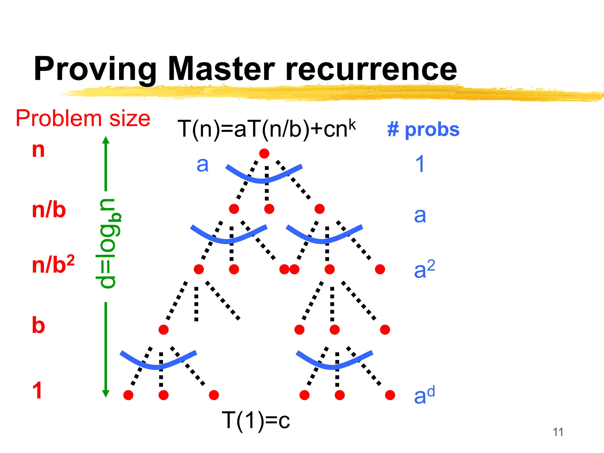 11
Proving Master recurrence
T(n)=aT(n/b)+cnk
a
n
Problem size
n/b
n/b2
b
1
# probs
a2
a
1
ad
T(1)=c
 