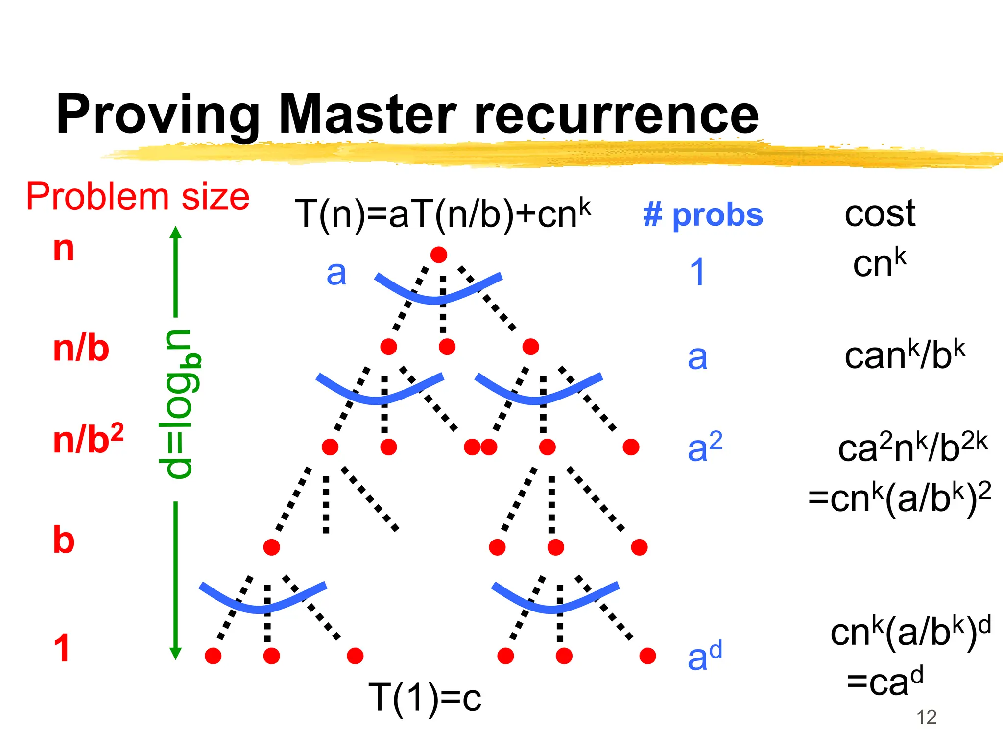 12
Proving Master recurrence
T(n)=aT(n/b)+cnk
a
n
Problem size
n/b
n/b2
b
1
# probs
a2
a
1
ad
cost
cnk
T(1)=c
cank/bk
ca2nk/b2k
=cnk(a/bk)2
cnk(a/bk)d
=cad
 