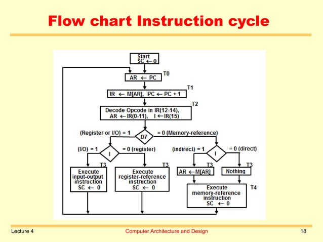 Computer Architecture notes by Beenish Lecture 4.ppt