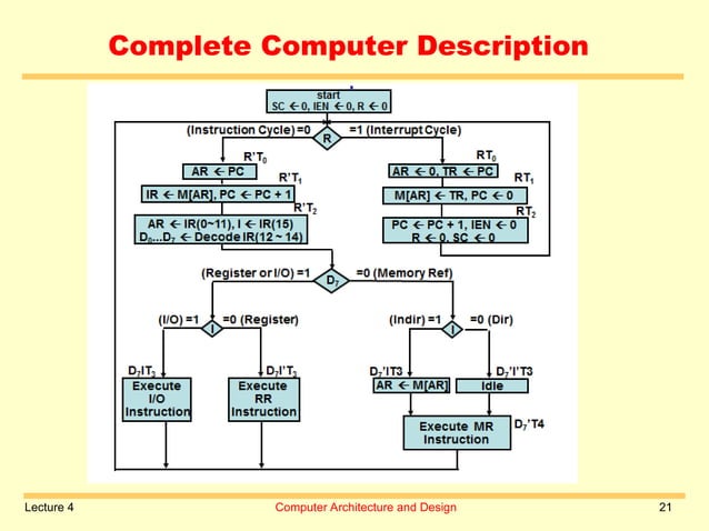 Computer Architecture notes by Beenish Lecture 4.ppt