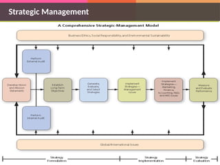 Strategic Management
 