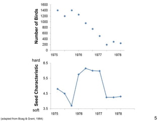 Number
of
Birds
Seed
Characteristic
hard
soft
5
(adapted from Boag & Grant, 1984)
 