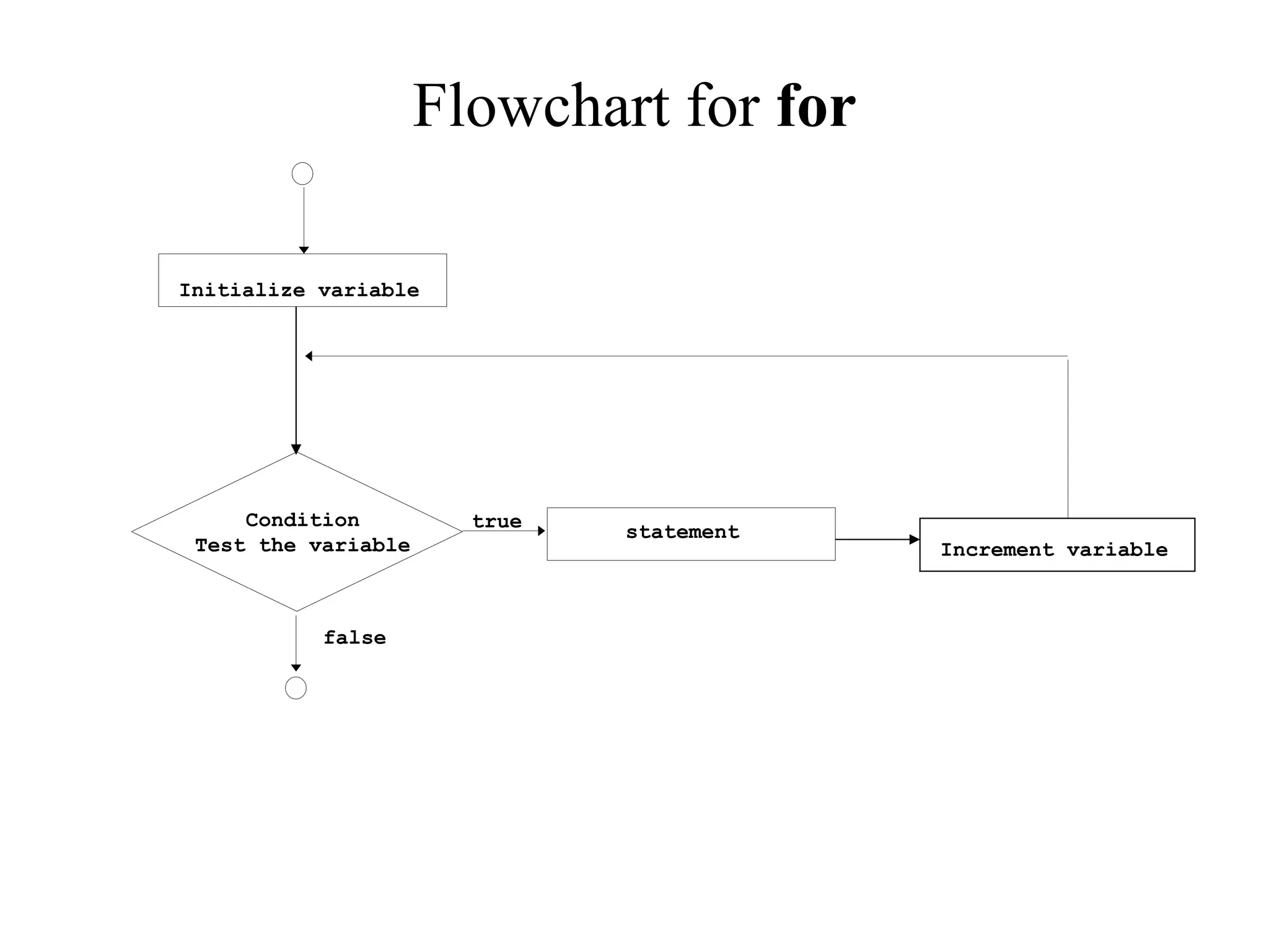Flowchart for for
Condition
Test the variable
statement
true
false
Increment variable
Initialize variable
 