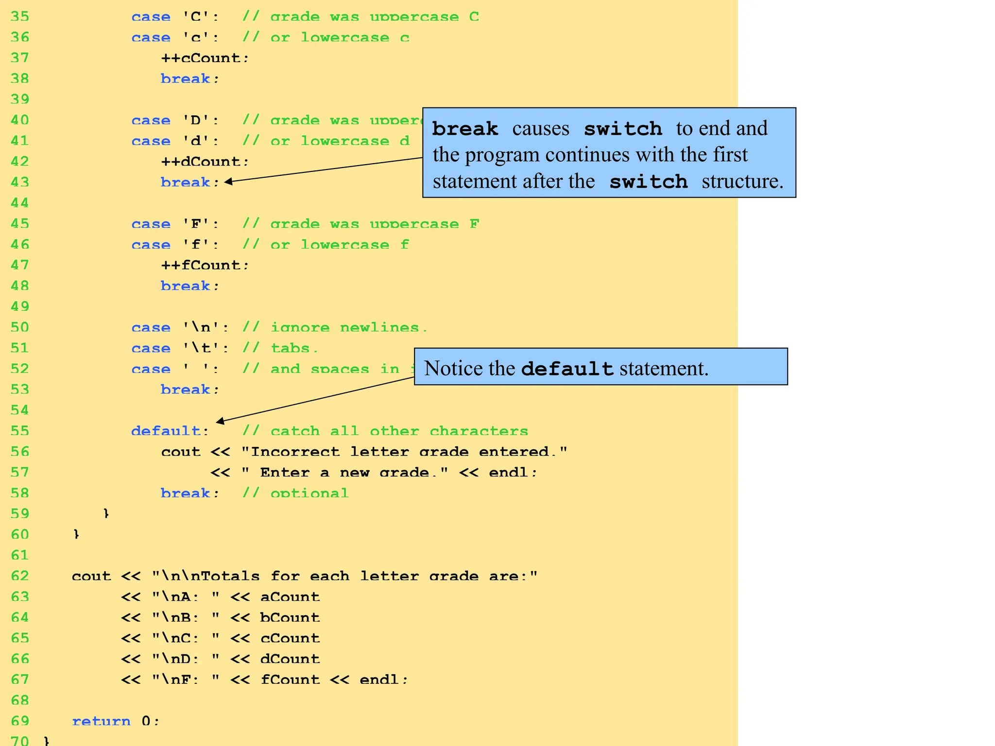 35 case 'C': // grade was uppercase C
36 case 'c': // or lowercase c
37 ++cCount;
38 break;
39
40 case 'D': // grade was uppercase D
41 case 'd': // or lowercase d
42 ++dCount;
43 break;
44
45 case 'F': // grade was uppercase F
46 case 'f': // or lowercase f
47 ++fCount;
48 break;
49
50 case 'n': // ignore newlines,
51 case 't': // tabs,
52 case ' ': // and spaces in input
53 break;
54
55 default: // catch all other characters
56 cout << "Incorrect letter grade entered."
57 << " Enter a new grade." << endl;
58 break; // optional
59 }
60 }
61
62 cout << "nnTotals for each letter grade are:"
63 << "nA: " << aCount
64 << "nB: " << bCount
65 << "nC: " << cCount
66 << "nD: " << dCount
67 << "nF: " << fCount << endl;
68
69 return 0;
break causes switch to end and
the program continues with the first
statement after the switch structure.
Notice the default statement.
 