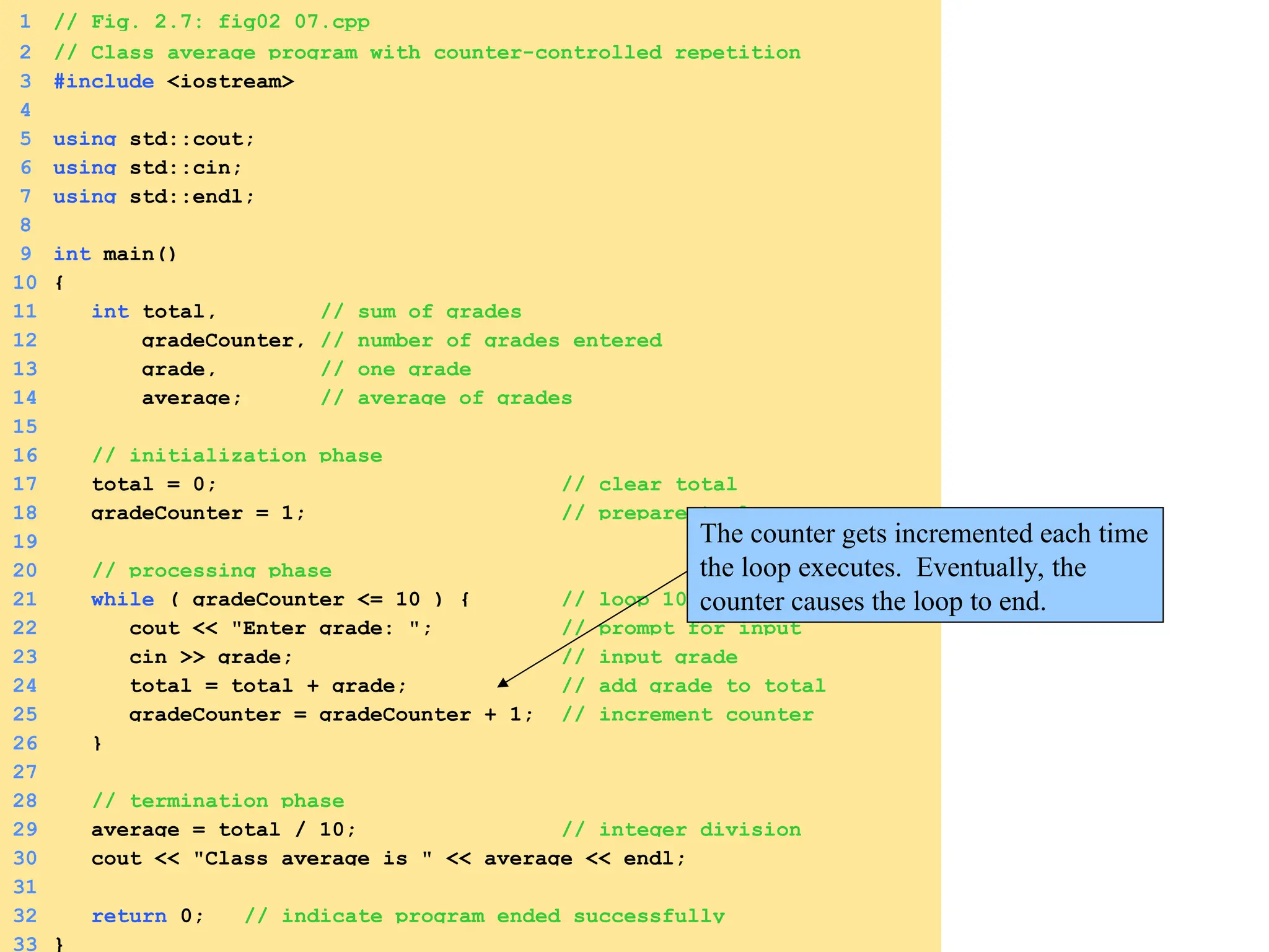 1 // Fig. 2.7: fig02_07.cpp
2 // Class average program with counter-controlled repetition
3 #include <iostream>
4
5 using std::cout;
6 using std::cin;
7 using std::endl;
8
9 int main()
10 {
11 int total, // sum of grades
12 gradeCounter, // number of grades entered
13 grade, // one grade
14 average; // average of grades
15
16 // initialization phase
17 total = 0; // clear total
18 gradeCounter = 1; // prepare to loop
19
20 // processing phase
21 while ( gradeCounter <= 10 ) { // loop 10 times
22 cout << "Enter grade: "; // prompt for input
23 cin >> grade; // input grade
24 total = total + grade; // add grade to total
25 gradeCounter = gradeCounter + 1; // increment counter
26 }
27
28 // termination phase
29 average = total / 10; // integer division
30 cout << "Class average is " << average << endl;
31
32 return 0; // indicate program ended successfully
33 }
The counter gets incremented each time
the loop executes. Eventually, the
counter causes the loop to end.
 