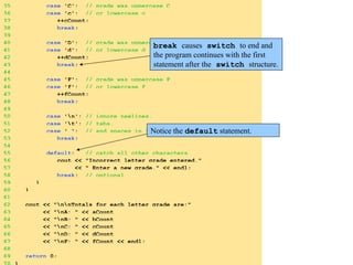 35 case 'C': // grade was uppercase C
36 case 'c': // or lowercase c
37 ++cCount;
38 break;
39
40 case 'D': // grade was uppercase D
41 case 'd': // or lowercase d
42 ++dCount;
43 break;
44
45 case 'F': // grade was uppercase F
46 case 'f': // or lowercase f
47 ++fCount;
48 break;
49
50 case 'n': // ignore newlines,
51 case 't': // tabs,
52 case ' ': // and spaces in input
53 break;
54
55 default: // catch all other characters
56 cout << "Incorrect letter grade entered."
57 << " Enter a new grade." << endl;
58 break; // optional
59 }
60 }
61
62 cout << "nnTotals for each letter grade are:"
63 << "nA: " << aCount
64 << "nB: " << bCount
65 << "nC: " << cCount
66 << "nD: " << dCount
67 << "nF: " << fCount << endl;
68
69 return 0;
break causes switch to end and
the program continues with the first
statement after the switch structure.
Notice the default statement.
 