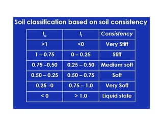 Geotechnical Engineering 1 Lecture 4.pdf